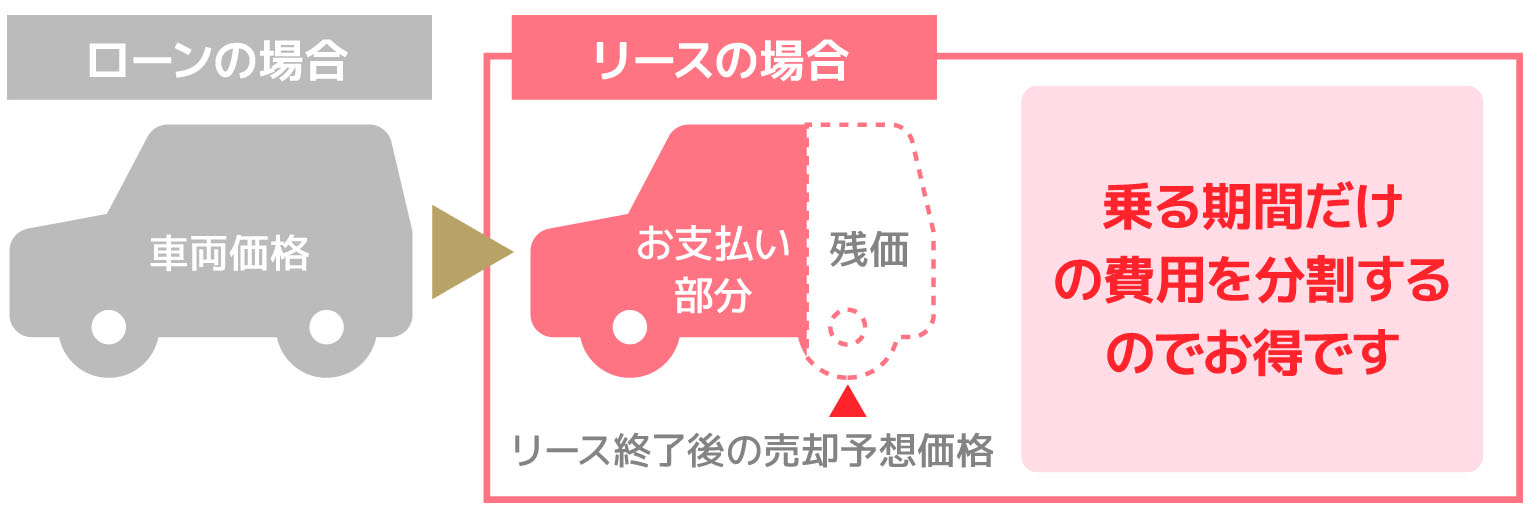 乗る期間だけの費用を分割するのでお得です