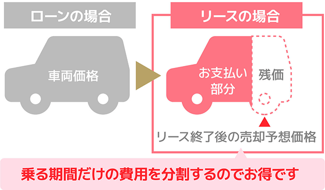 乗る期間だけの費用を分割するのでお得です