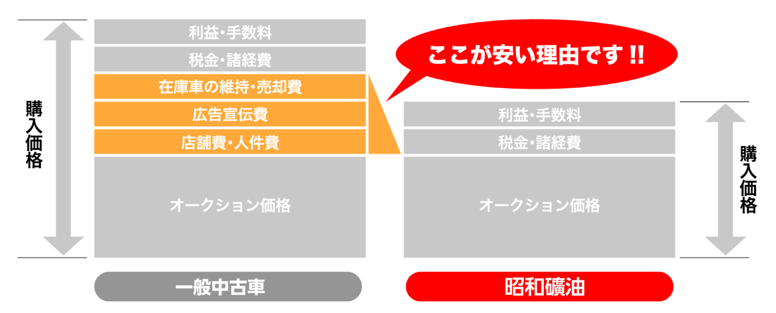 無駄な経費は削減！ガラス張りの料金体系