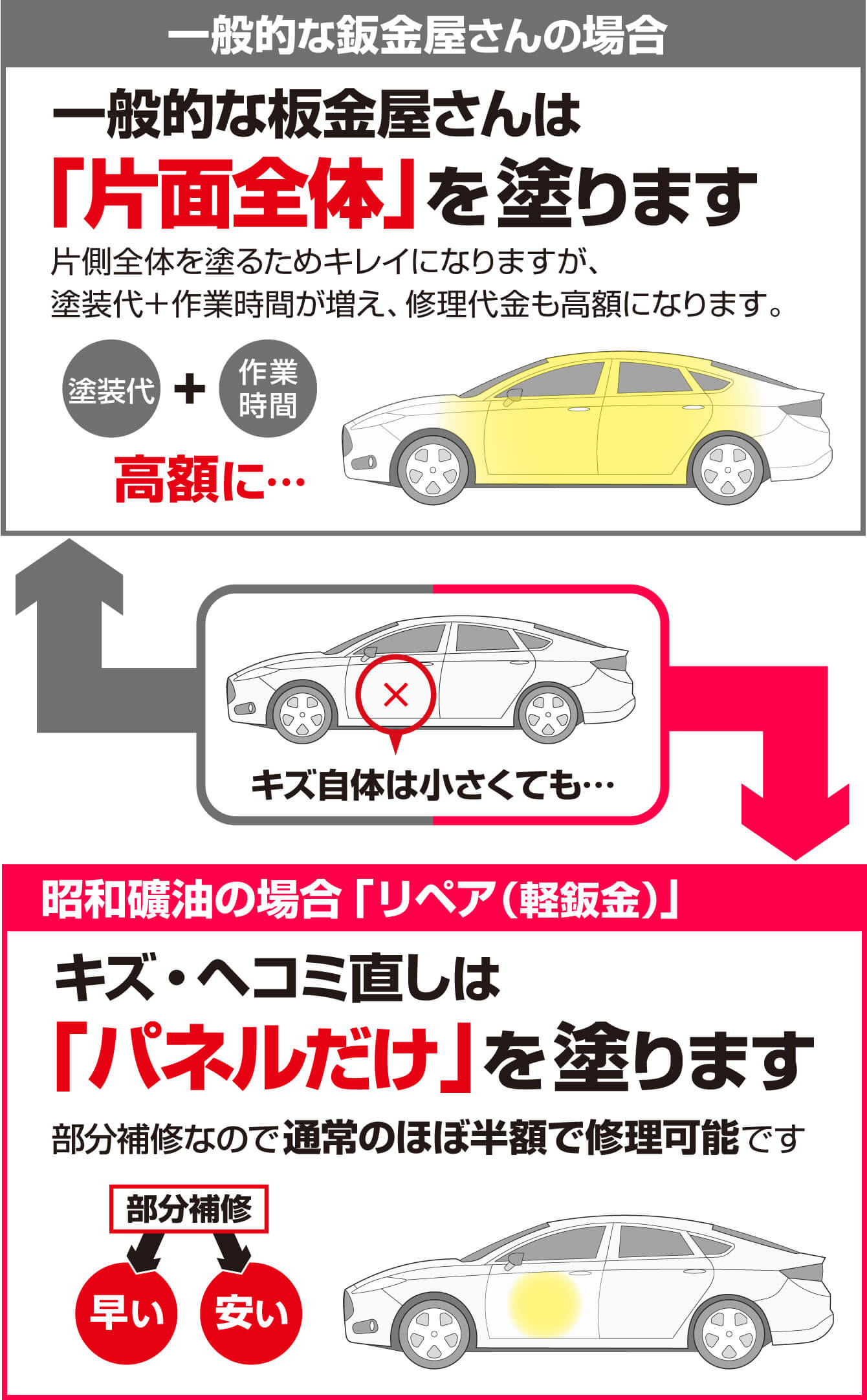 施工方法が違う